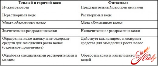 Сравнительные характеристики воска и смолы для депиляции фитосмола для депиляции отзывы